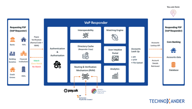 Verification of payee (VoP) Responder