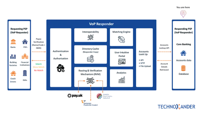 Verification of payee (VoP) Responder
