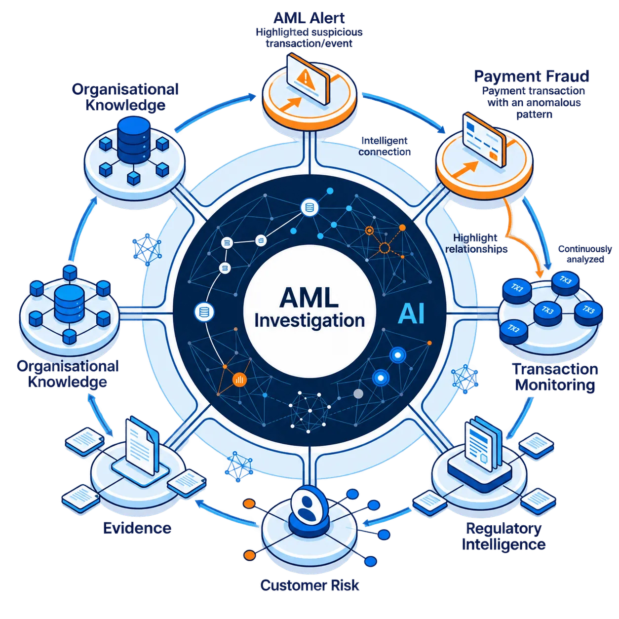 AI-assisted AML investigation connecting alerts, transaction monitoring, evidence and customer risk