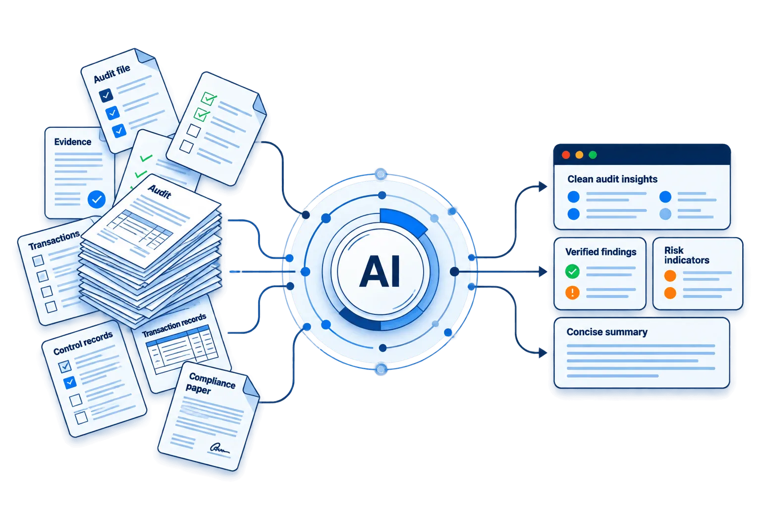 AI-assisted internal audit analysing evidence, audit records and risk indicators