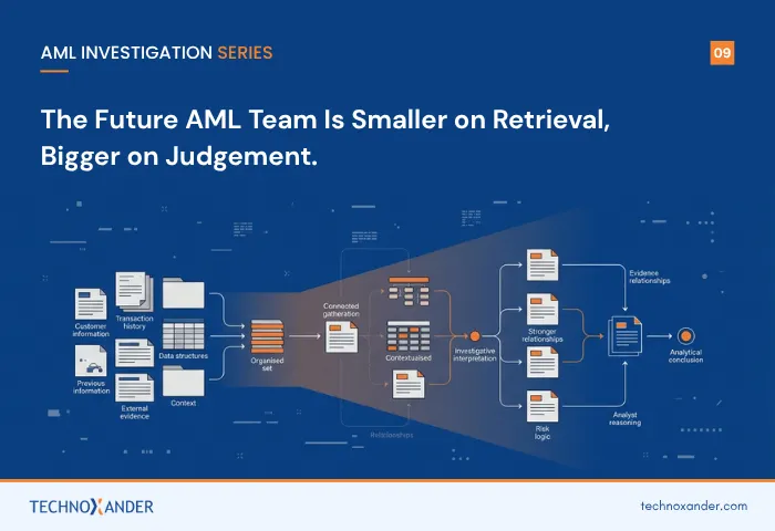 Future AML investigation workflow showing organized data transformed into contextualized evidence and investigative judgment