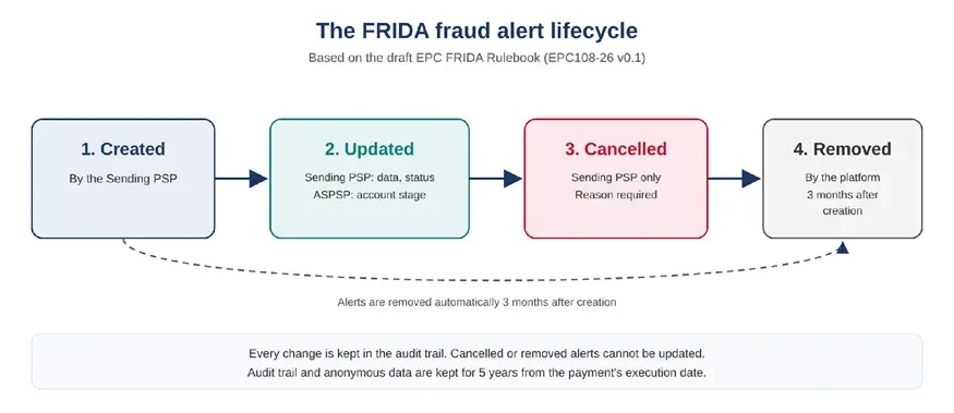 FRIDA fraud alert lifecycle showing four stages: created, updated, cancelled, and automatically removed after three months — TechnoXander